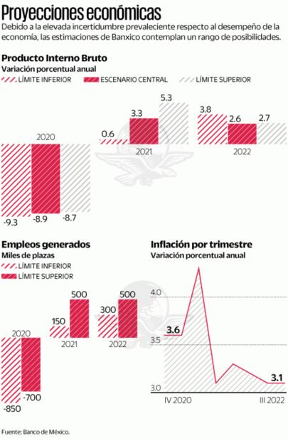 Banxico: para 2023 economía volverá a nivel prepandemia