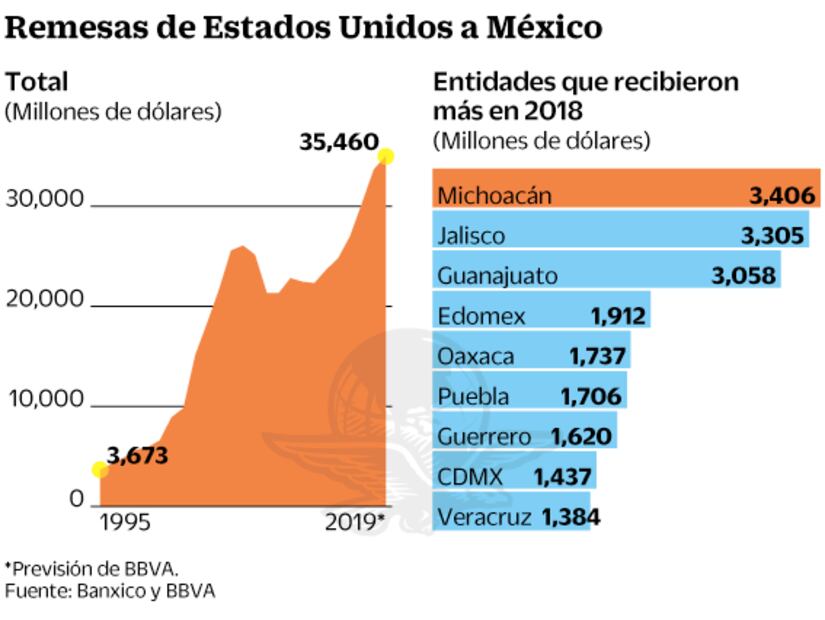 Prevén 35.5 mil mdd de remesas en 2019