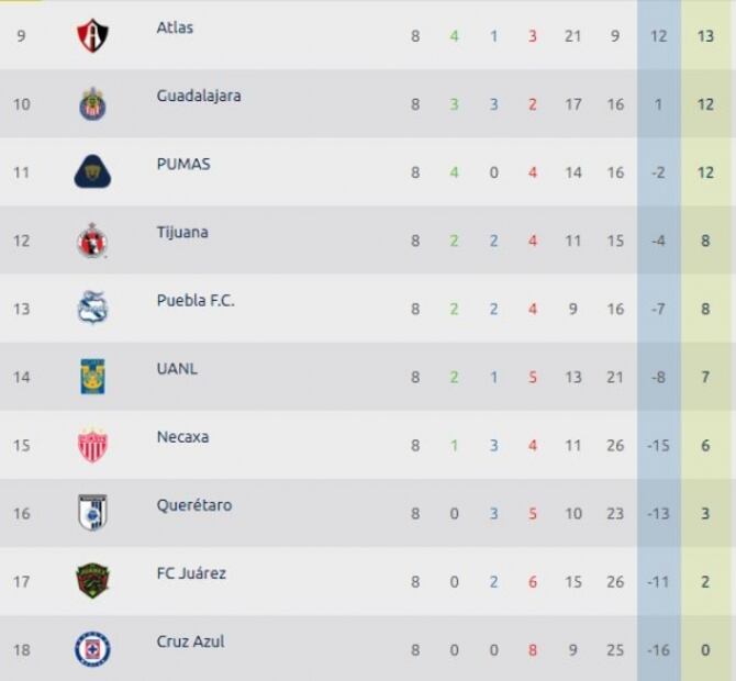 Así marcha la tabla de la eLiga MX tras la Jornada 8