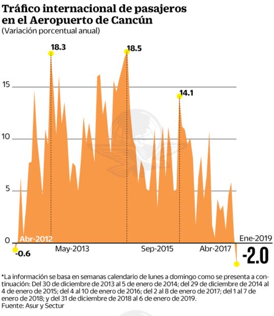 Baja por primera vez en 7 años llegada de turistas internacionales a Cancún