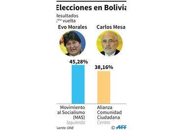 Bolivia podría ir a segunda vuelta en elección presidencial; Morales lídera conteo preliminar