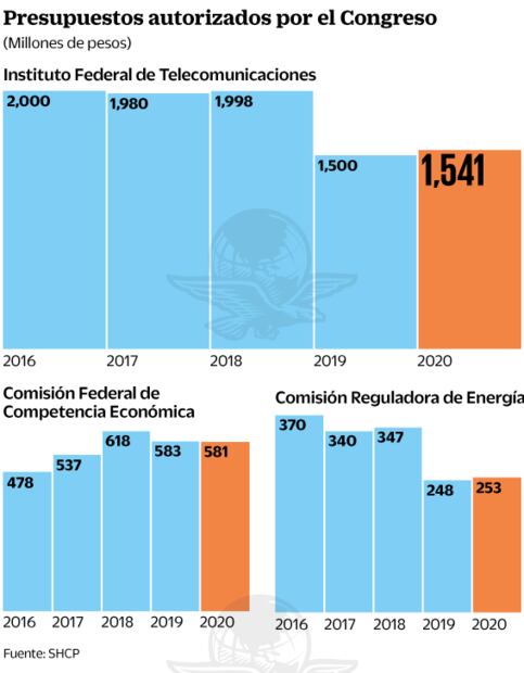 Cofece, CRE e IFT, en la mira para su extinción