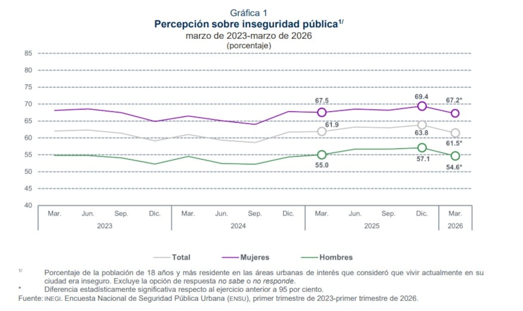 Baja de percepción de inseguridad reportada por el Inegi (24/04/2026). Foto: Especial