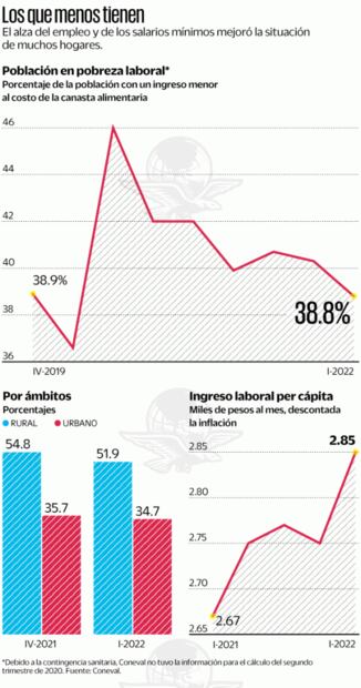Recesión global amenaza logro en pobreza laboral
