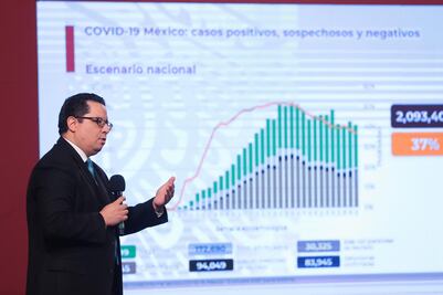 México suma 821 mil casos de Covid y 83 mil muertes