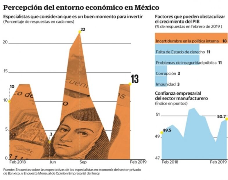Banxico: generar confianza, clave para atraer la inversión
