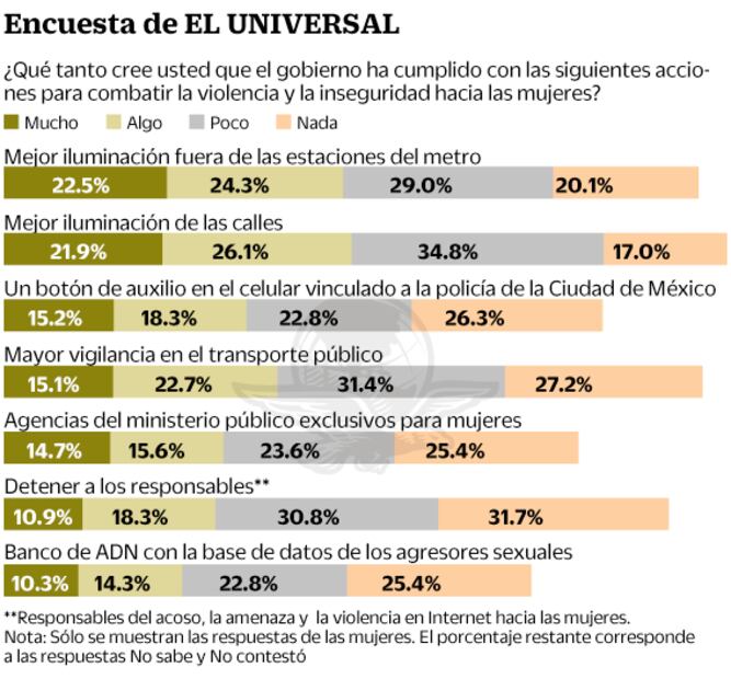 Capitalinos apoyan marchas feministas, pero reprueban pintas: encuesta