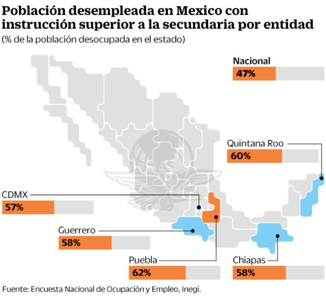 Desempleo pega a personas con más escolaridad: INEGI