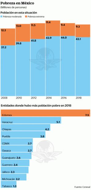 Coronavirus suma otros 4.8 millones de pobres en México