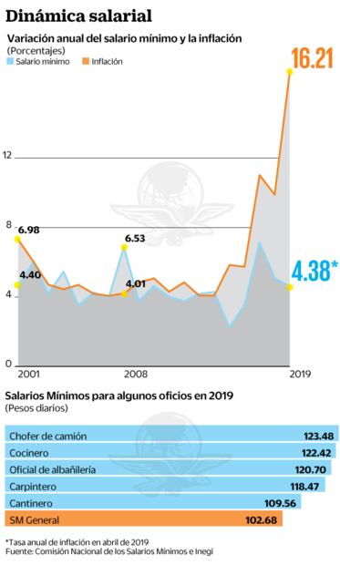 Coparmex plantea un salario mínimo cercano a 300 pesos