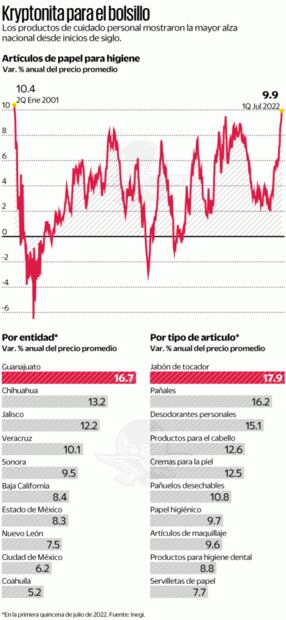 Se disparan precios de artículos de higiene personal