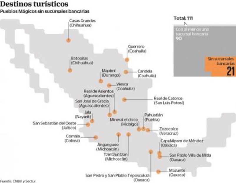 En 21 Pueblos Mágicos sufren falta de sucursales bancarias