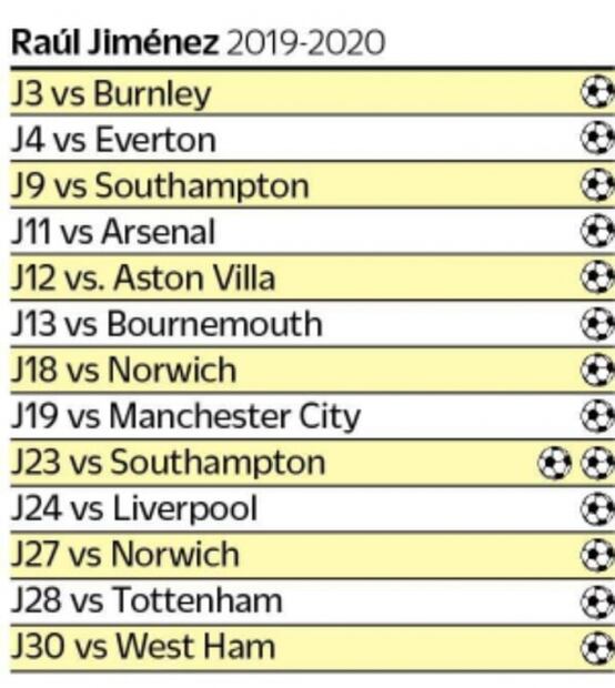 Raúl Jiménez supera marca de "Chicharito" Hernández en Premier League