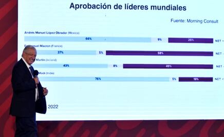 Presume AMLO ser el segundo Presidente con mayor aprobación en el mundo  