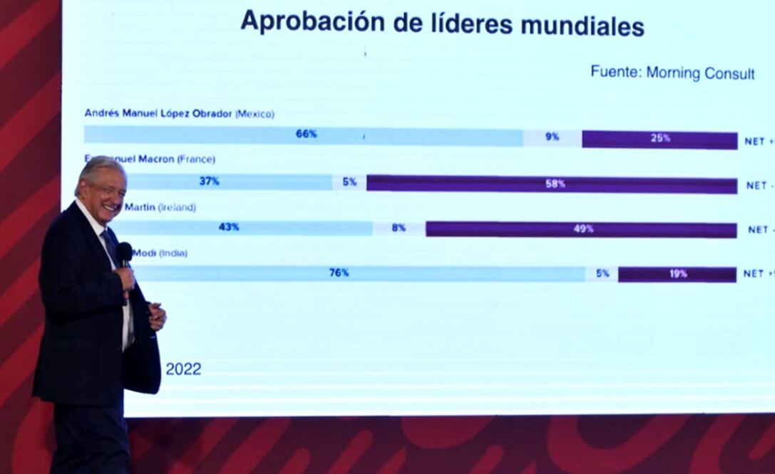 El jefe de Ejecutivo indicó que solo se ubica detrás del presidente de la India, Narendra Modi, quien cuenta con una aprobación del 76%. Foto: Carlos Mejía