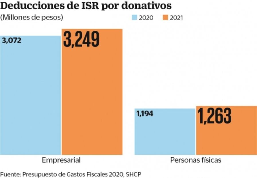 No toda donación es deducible de impuestos: SAT