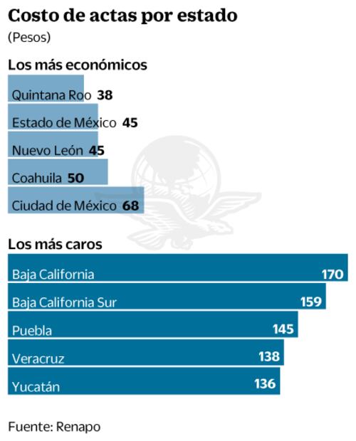 Se desata "boom" de actas de nacimiento en línea