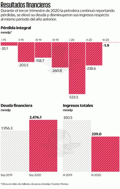 Pemex suma otra pérdida trimestral; es de 1.9 mil mdp