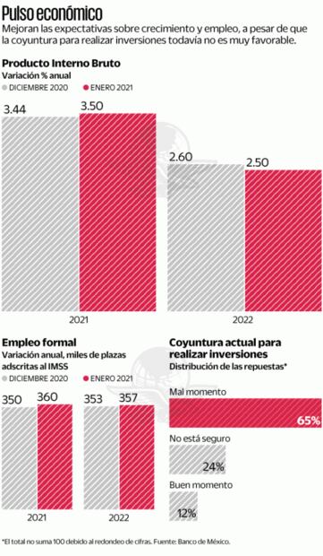 Analistas, menos optimistas; ven PIB de 3.5% 