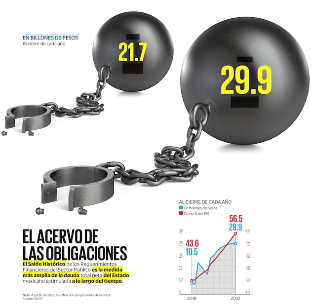 Fuente: SHCP