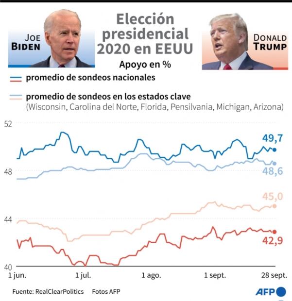 Lo que sabemos del primer debate presidencial entre Trump y Biden