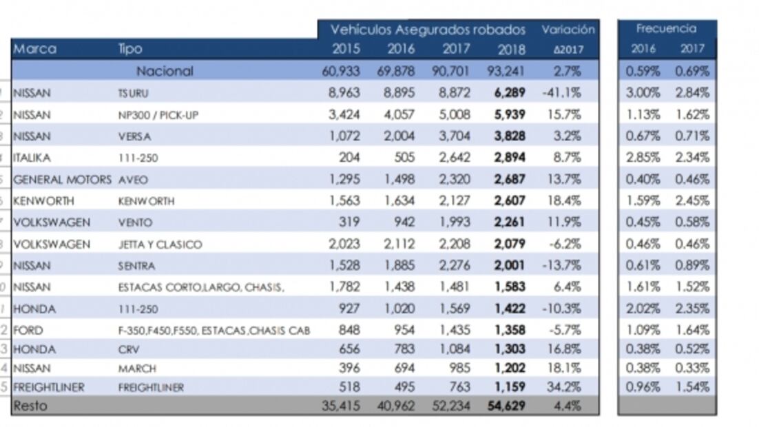 Estos son los autos más robados en 2018