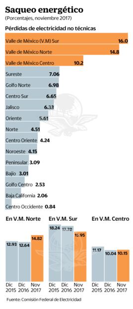 CFE: capitalinos y mexiquenses, los que más se roban la luz