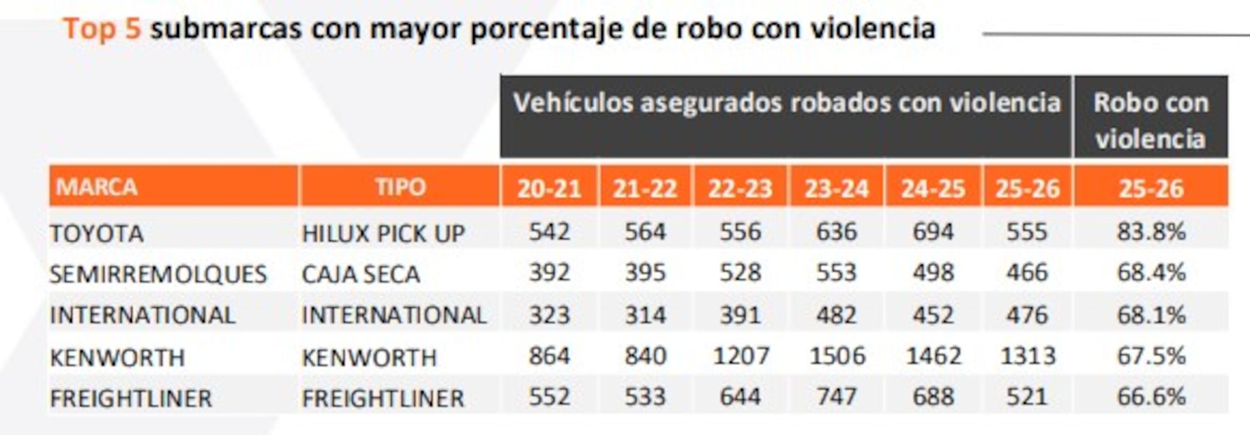 Marcas con mayor robo de autos con violencia 2026. Foto: AMIS