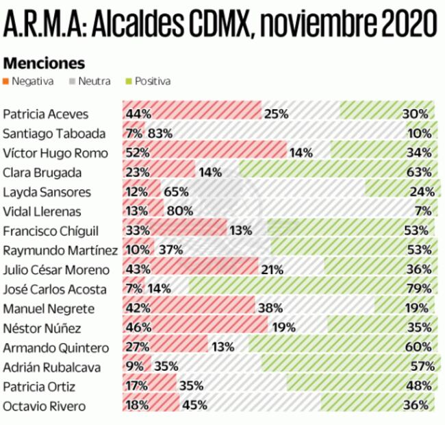 Tras Ley Seca, Xochimilco e Iztapalapa las mejor evaluadas de CDMX