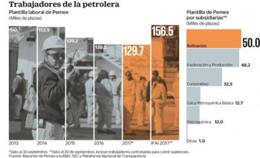 Contrató Pemex en 9 meses a casi 27 mil suplentes