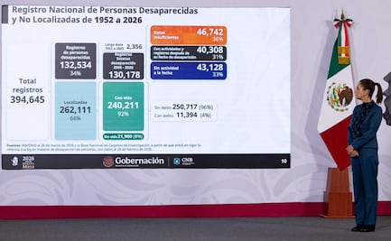 Sheinbaum: solo 3 mil 869 desaparecidos tienen carpeta de investigación; advierte sanciones a funcionarios por omisiones