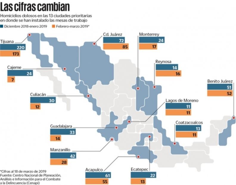 Bajan homicidios en 9 de 13 zonas violentas: Fiscalía 