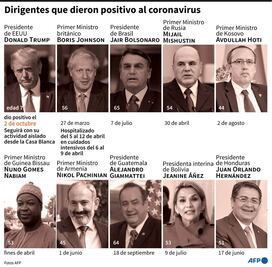 Coronavirus. Trump y la creciente lista de dirigentes con COVID-19