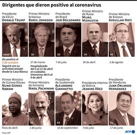 Coronavirus. Trump y la creciente lista de dirigentes con COVID-19