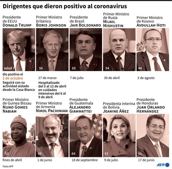 Coronavirus. Trump y la creciente lista de dirigentes con COVID-19
