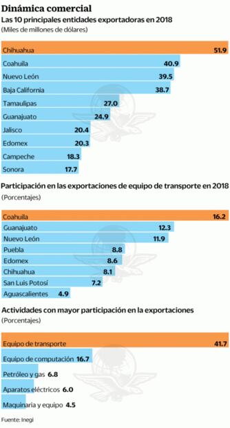 Concentran cinco estados 51.1% de la exportación: Inegi