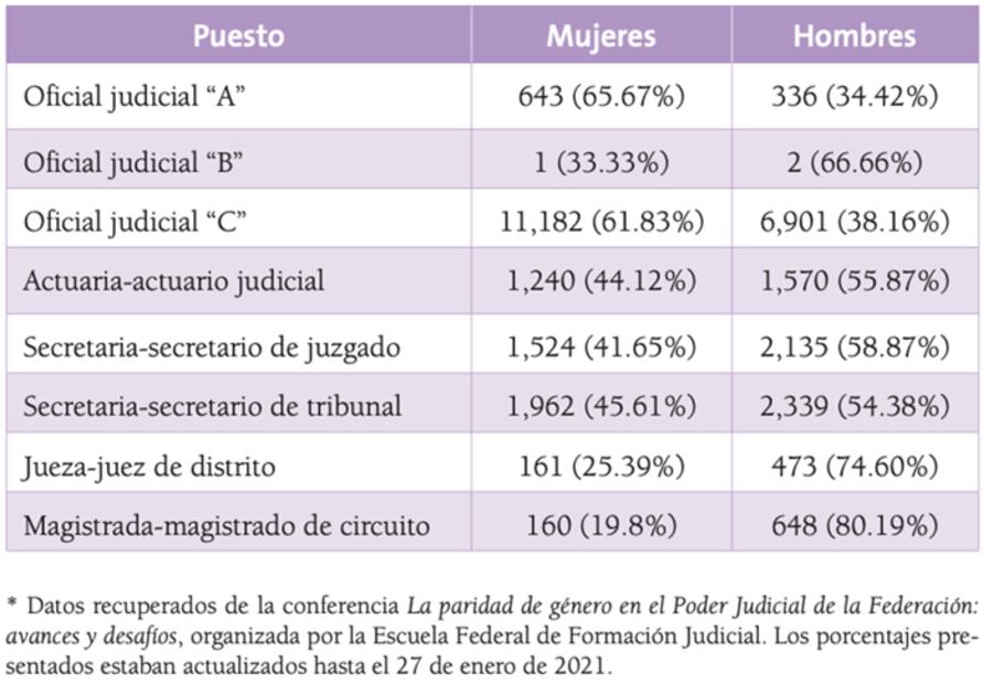 Paridad de género en el Poder Judicial