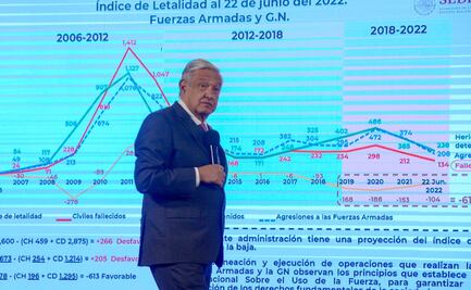 AMLO sobre su estrategia de seguridad: “Vamos bien y lo puedo comprobar hasta con números”