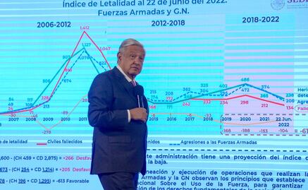 AMLO sobre su estrategia de seguridad: “Vamos bien y lo puedo comprobar hasta con números”