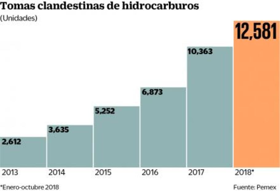 Aumenta 45% la ordeña de ductos, reporta Pemex