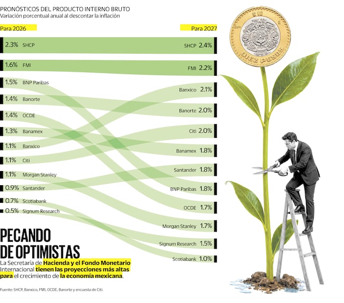 Fuente: SHCP, Banxico, FMI, OCDE, Banorte y encuesta de Citi.