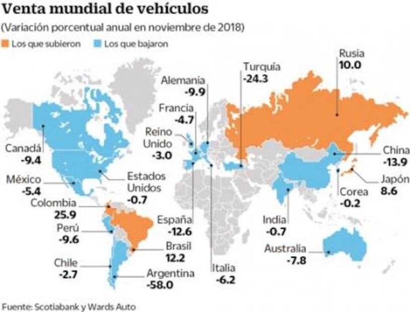 Ventas de autos bajan en los principales mercados