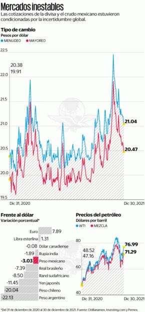 2021, un buen año para el peso y el petróleo