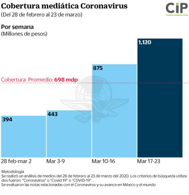 López Gatell, AMLO y Sheinbaum dominan cobertura mediática del Covid-19