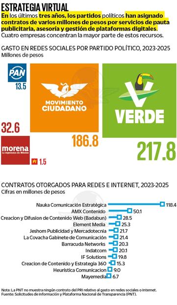 De acuerdo con registros de la PNT, casi la mitad de gastos en propáganda digital se rapartió en cuatro empresas. Ilustración: EL UNIVERSAL.