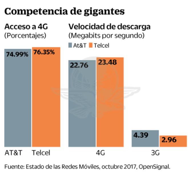 AT&T y Telcel van por batalla celular 