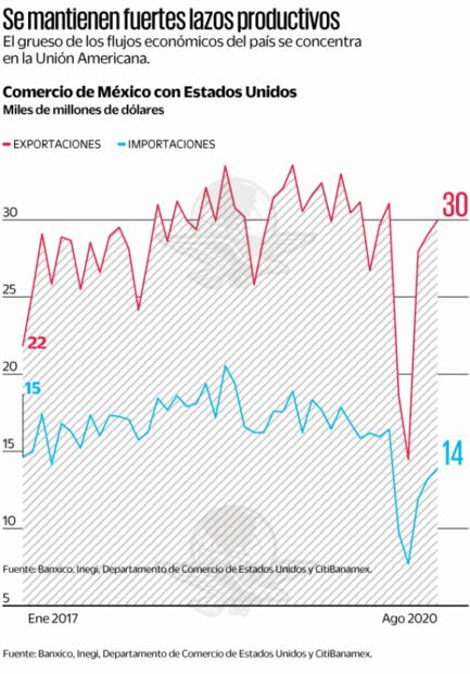 Gane quien gane en EU, México resentirá golpe en economía