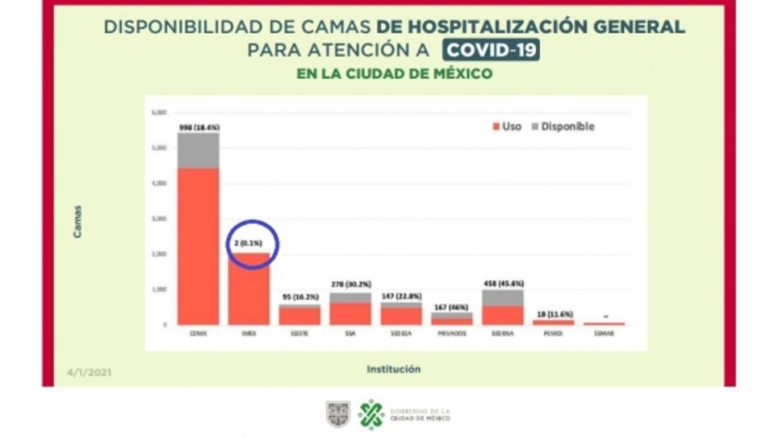 IMSS en CDMX tiene solo dos camas disponibles para hospitalización general Covid-19
