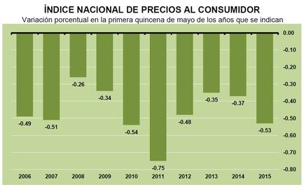 Mayo: Baja inflación en primera quincena