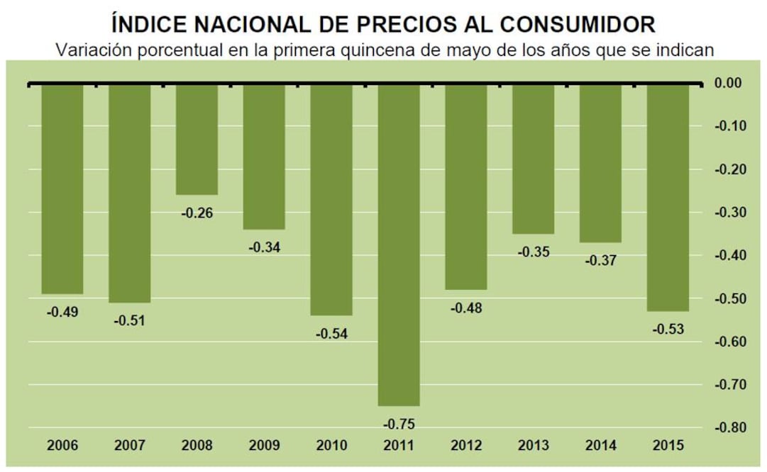 Mayo: Baja inflación en primera quincena